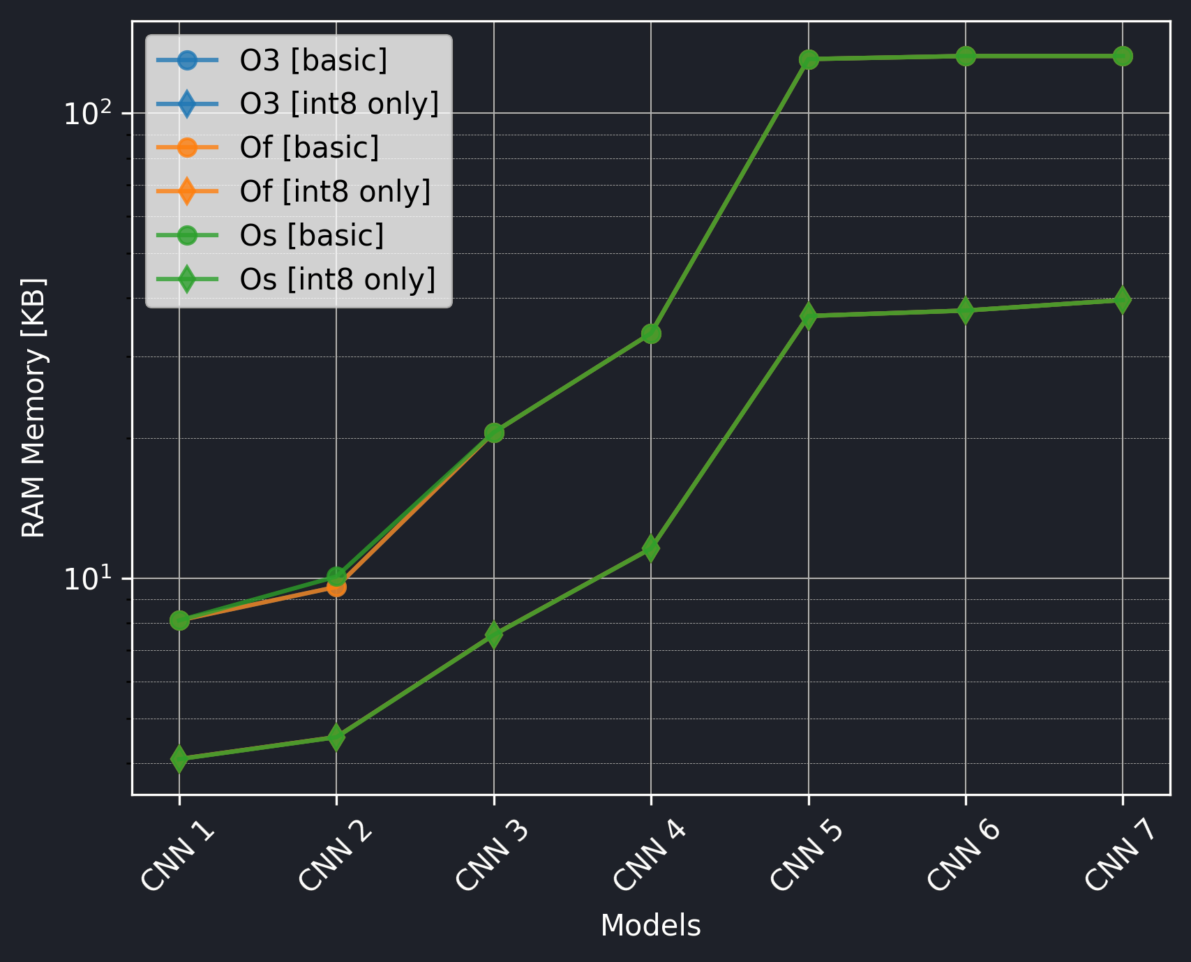 Compiler Optimization Levels - EdgeMark