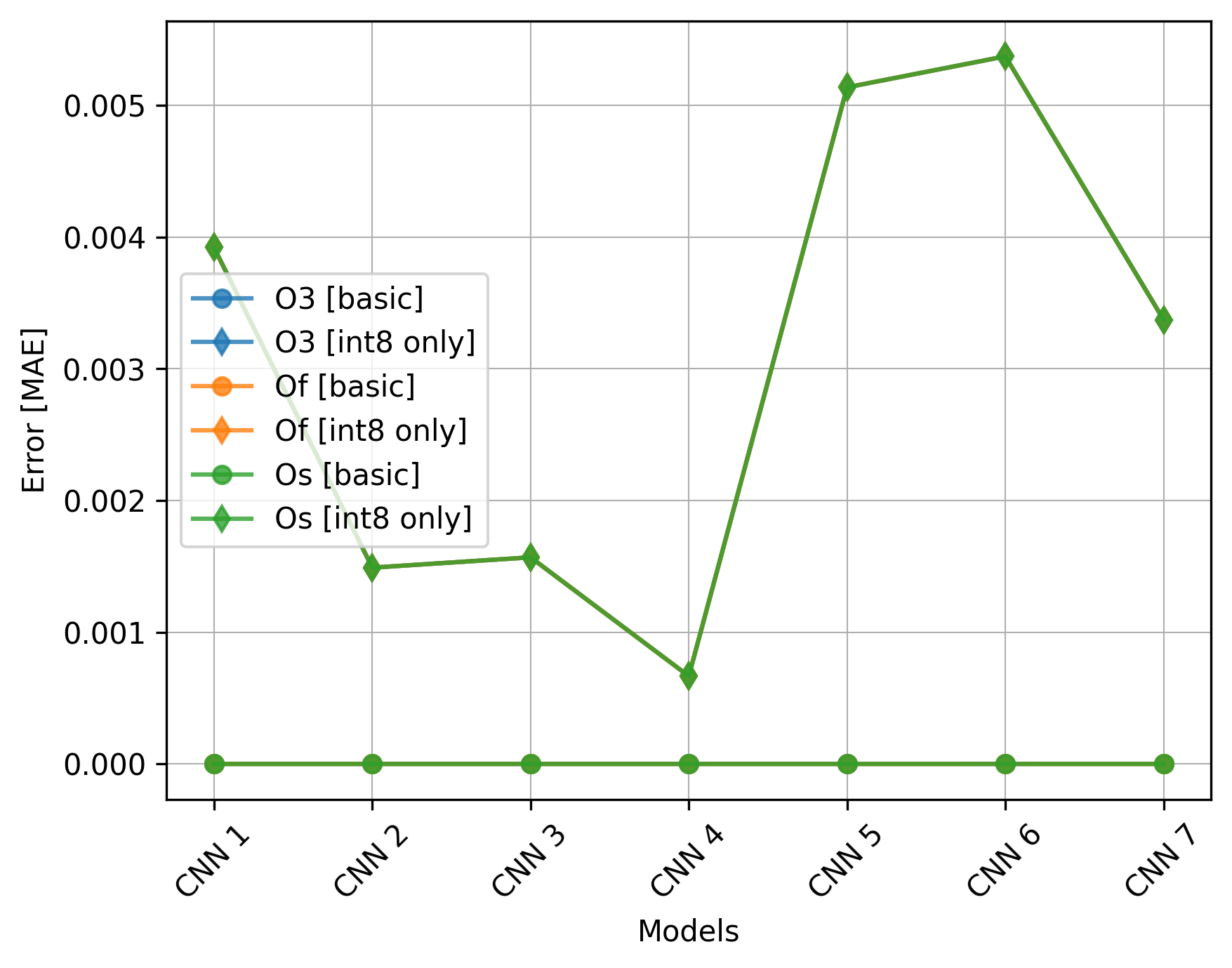 Compiler Optimization Levels - EdgeMark