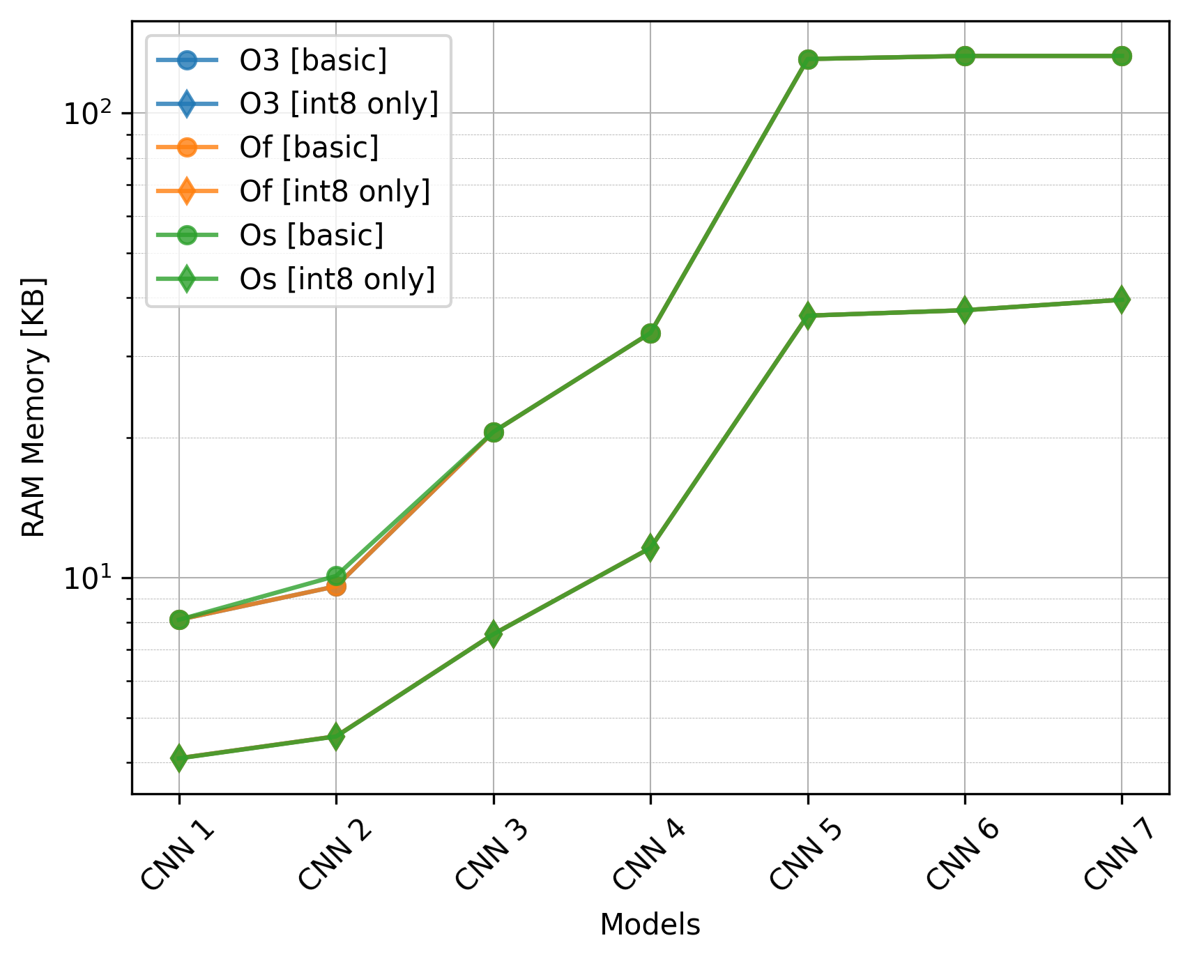 Compiler Optimization Levels - EdgeMark