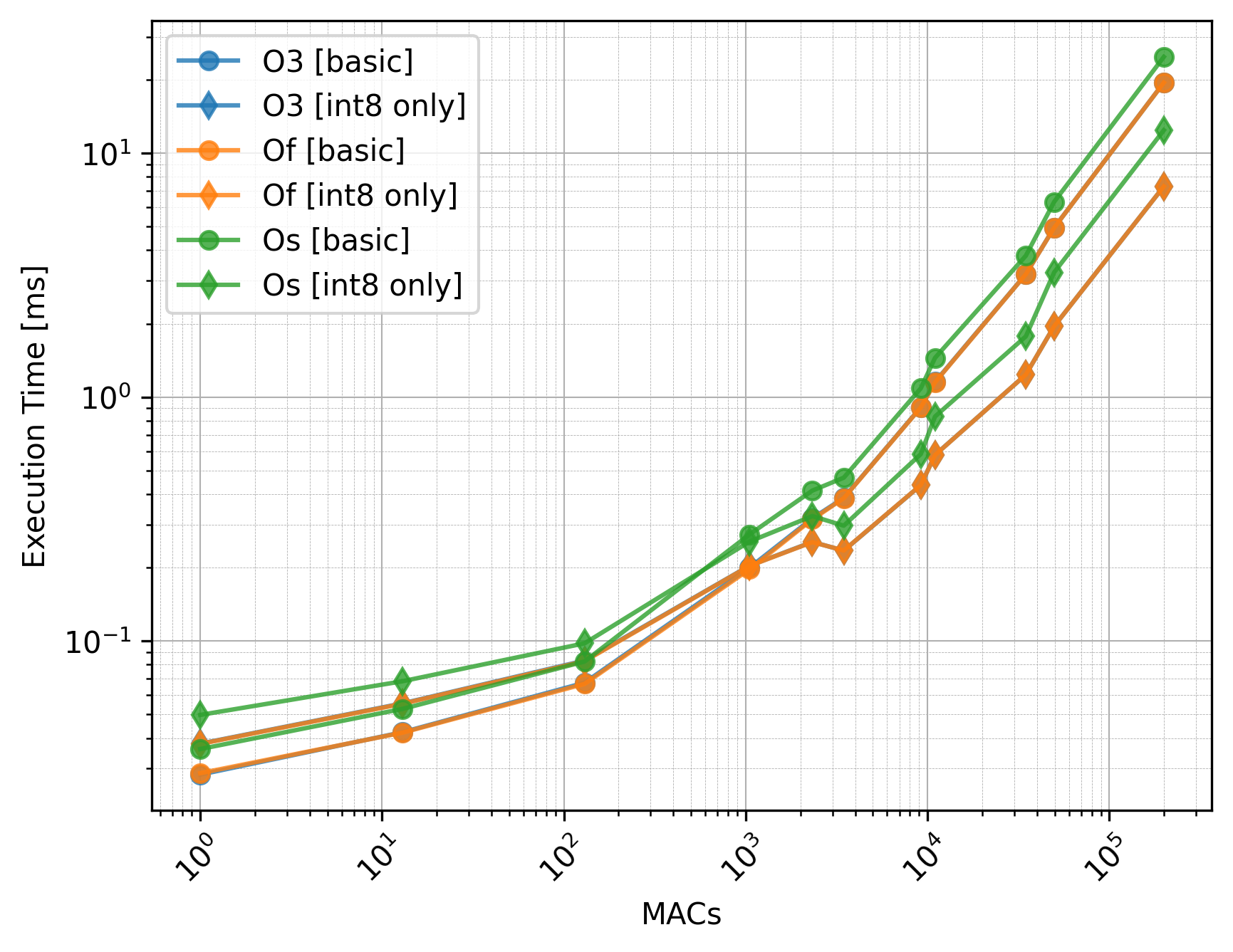 Compiler Optimization Levels - EdgeMark