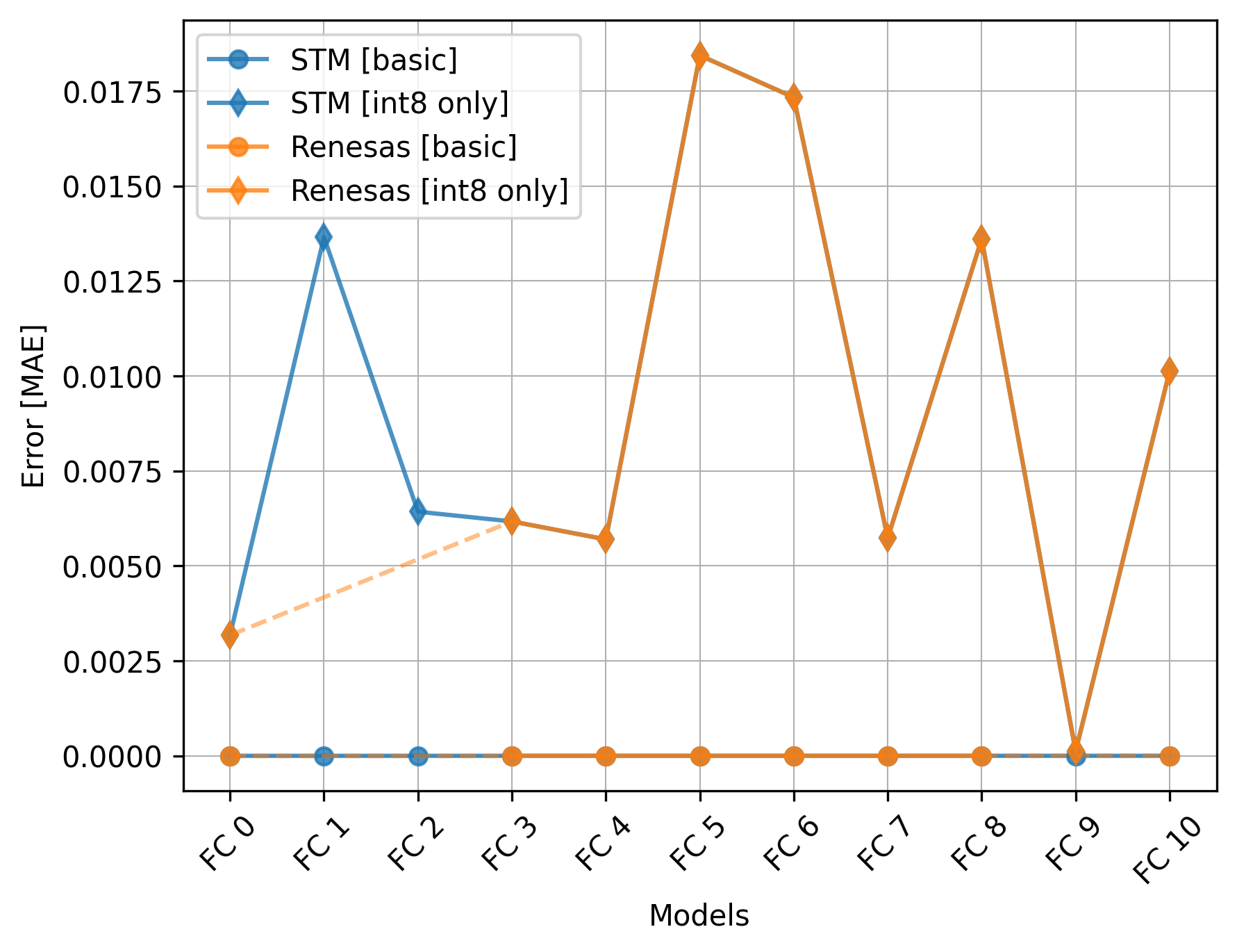 STM vs Renesas - EdgeMark